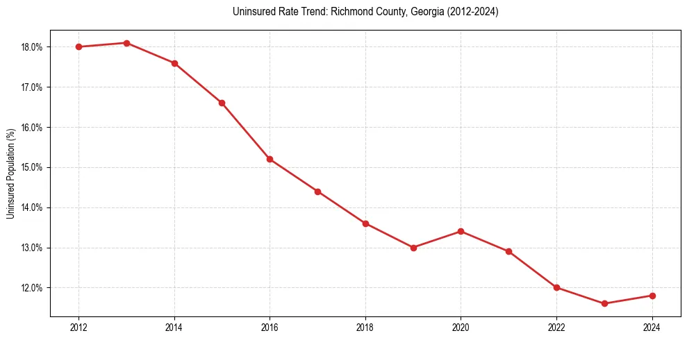 Uninsured trend chart for Richmond County, Georgia