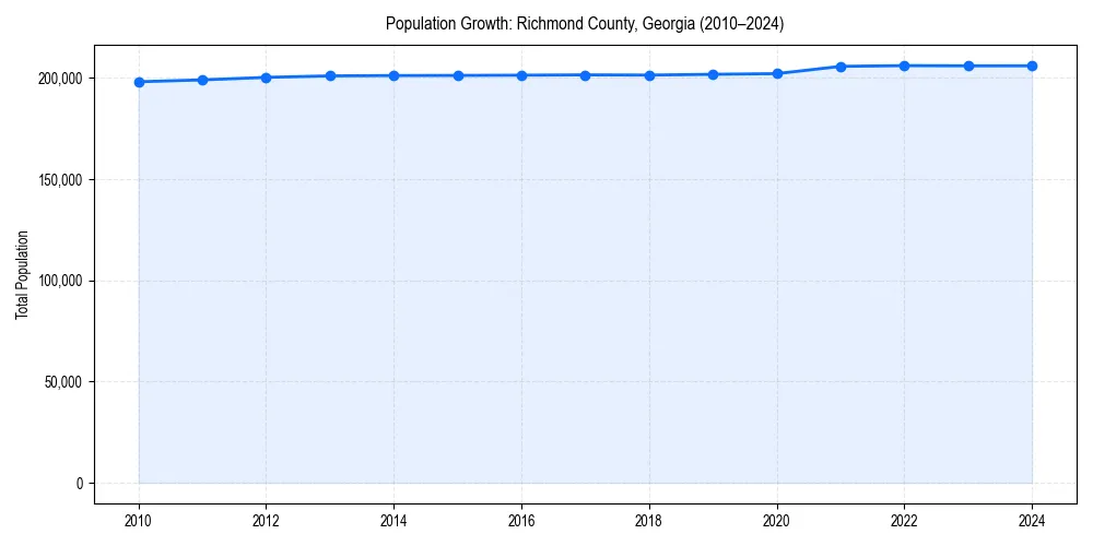 Population trends in 