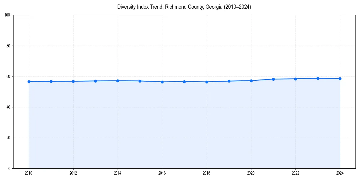 Line chart showing diversity index trends for 