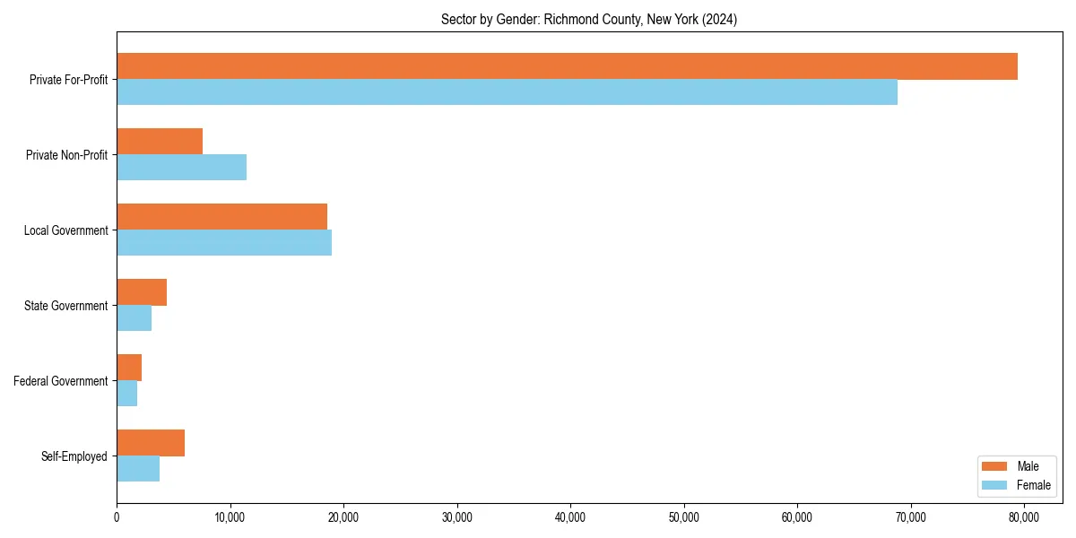 Employment sector breakdown by gender in 