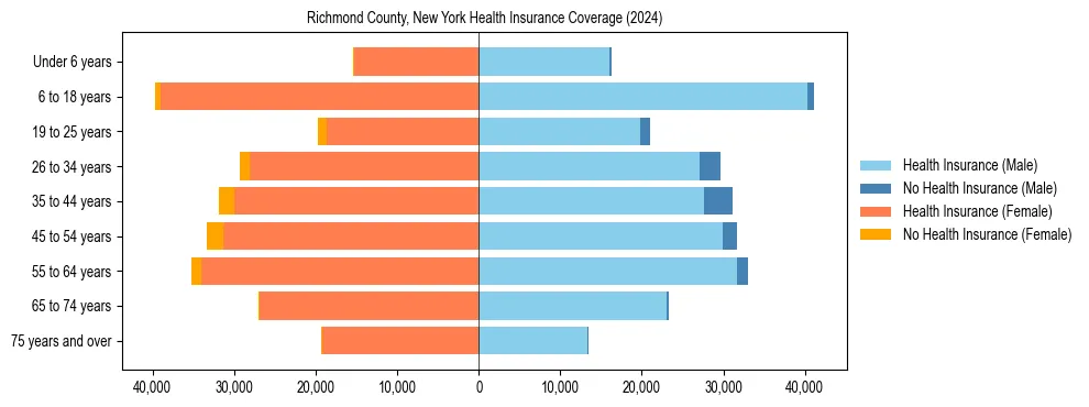 Health insurance pyramid for Richmond County, New York