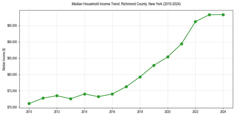 Income trend for 