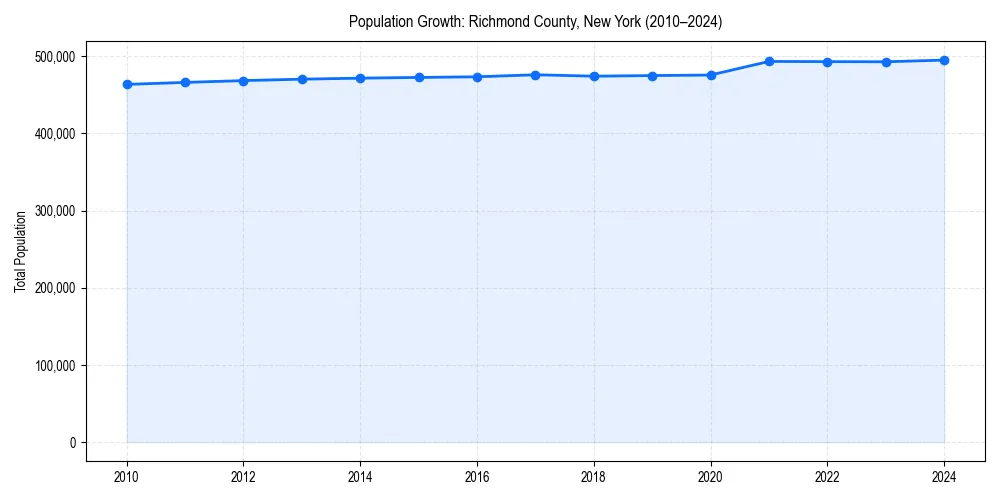 Population trends in 