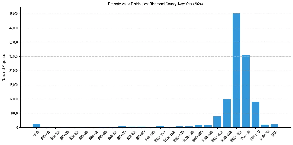Value Distribution for 