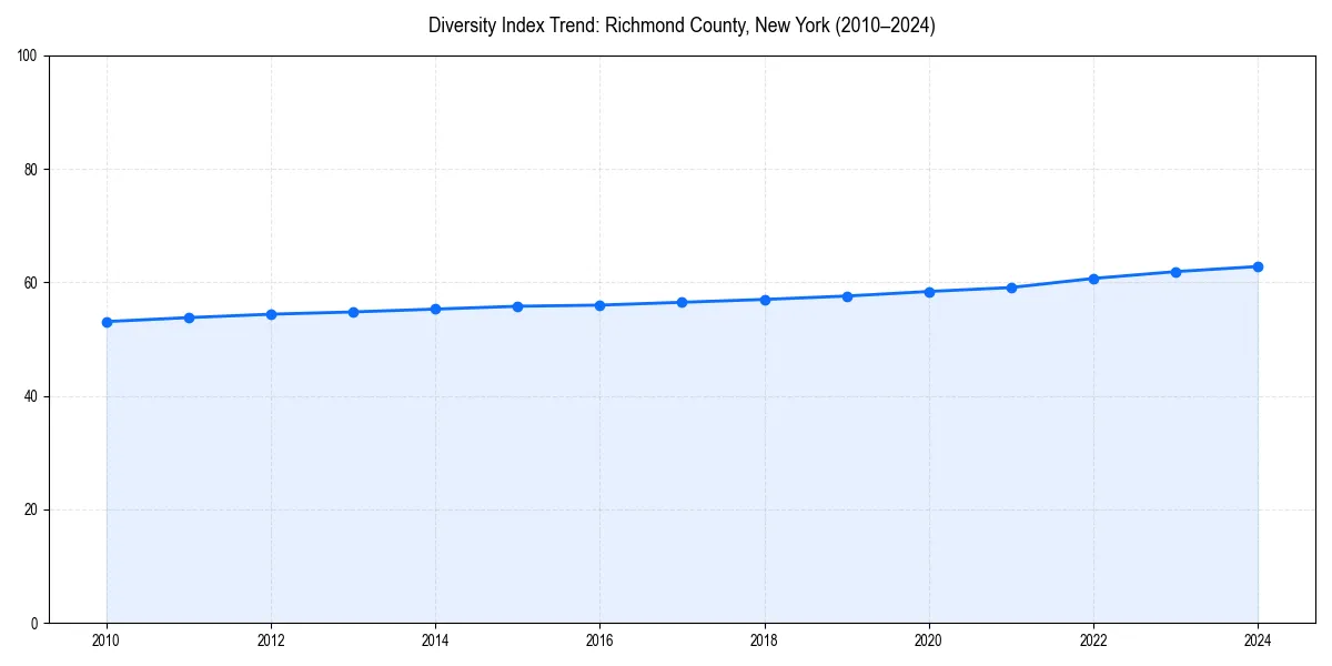 Line chart showing diversity index trends for 