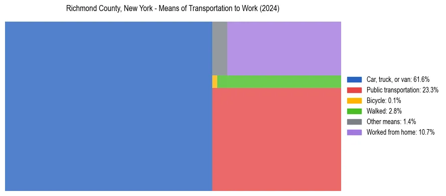 Commute modes in Richmond County, New York