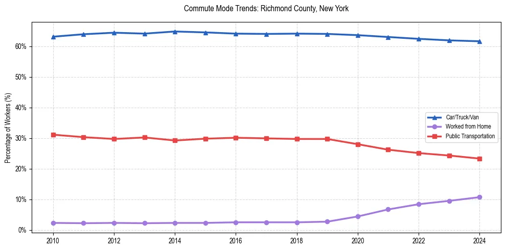 Transportation trends in Richmond County, New York