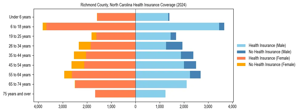 Health insurance pyramid for Richmond County, North Carolina