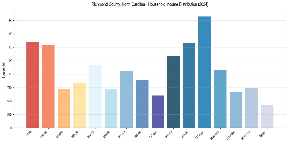 Income Distribution for 