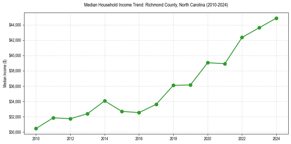 Income trend for 