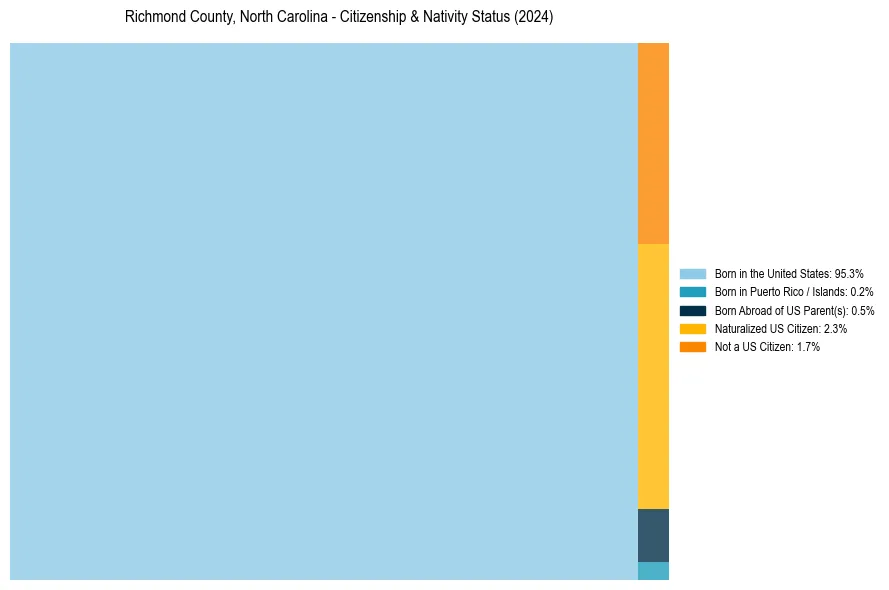 Nativity Treemap for 