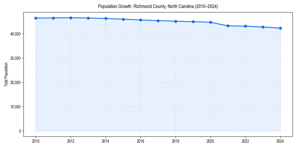 Population trends in 