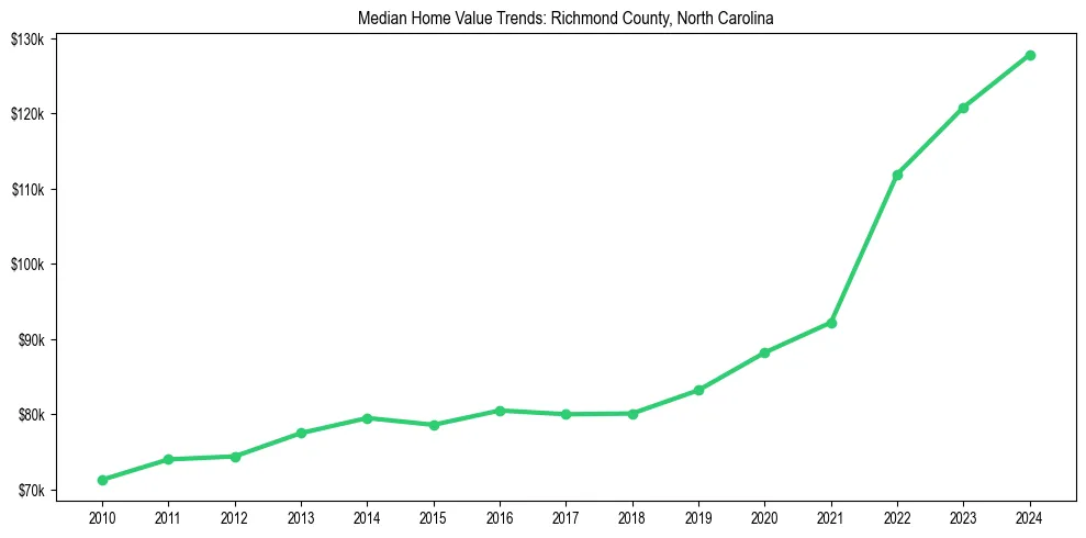 Median property value trends in 