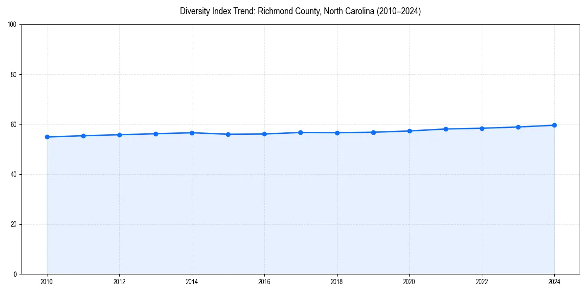 Line chart showing diversity index trends for 