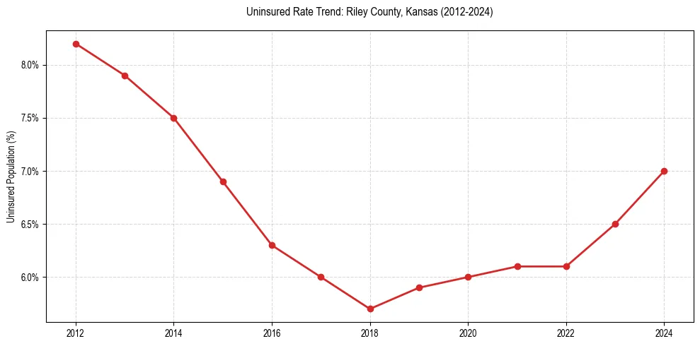 Uninsured trend chart for Riley County, Kansas