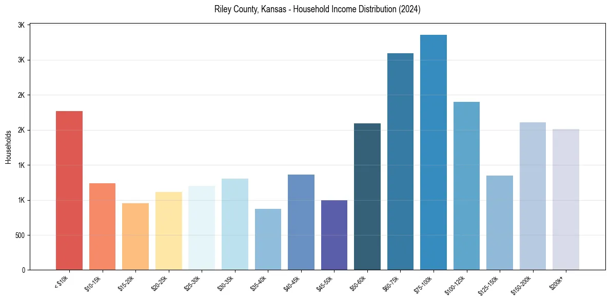 Income Distribution for 