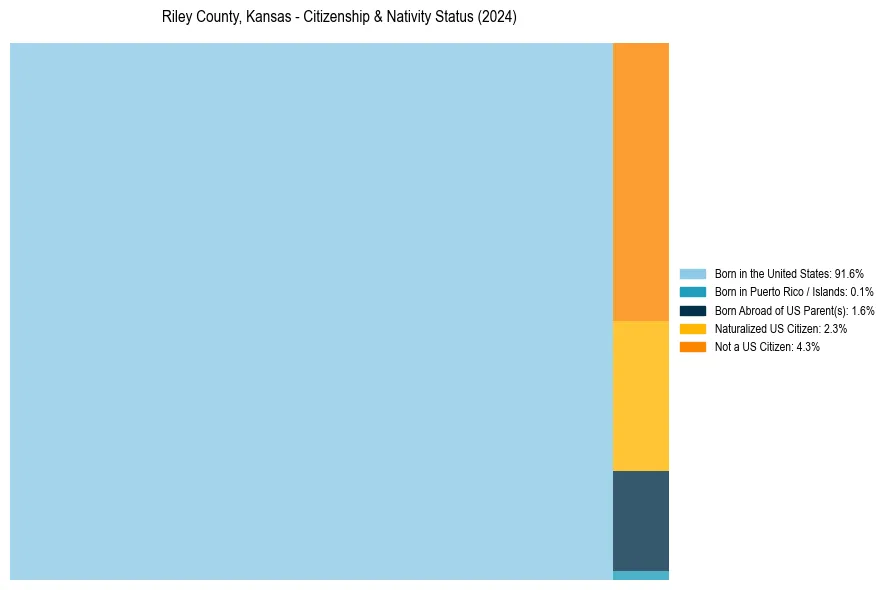 Nativity Treemap for 