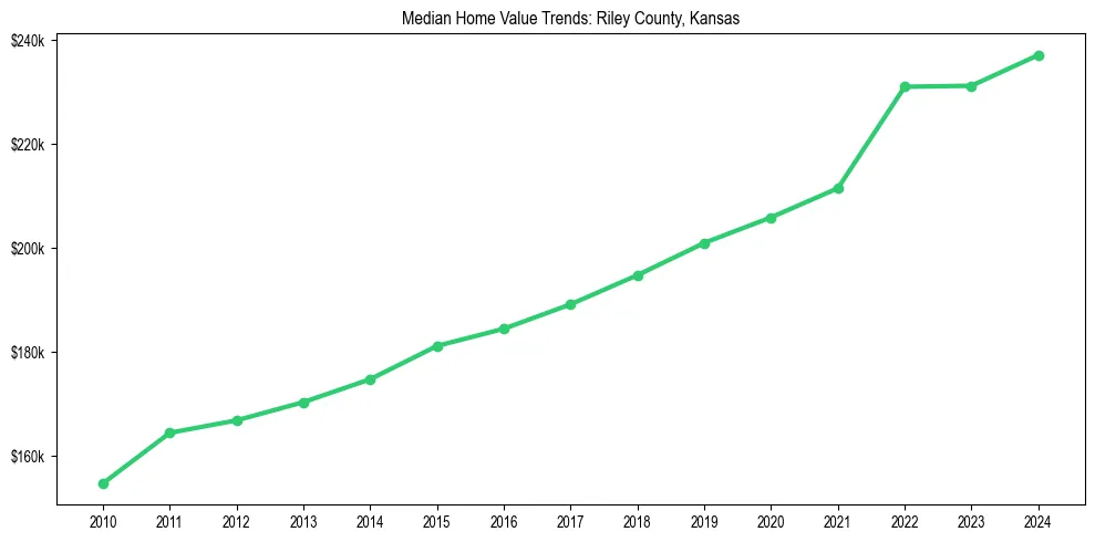 Median property value trends in 