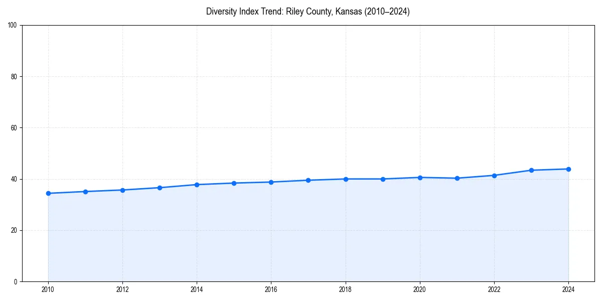 Line chart showing diversity index trends for 