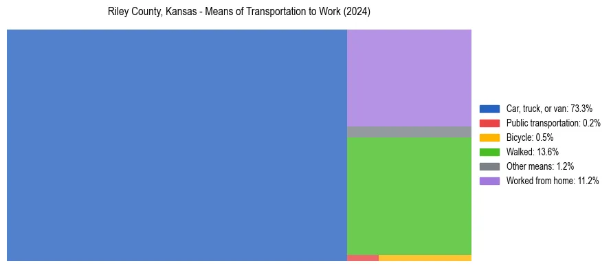 Commute modes in Riley County, Kansas