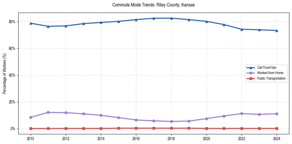 Transportation trends in Riley County, Kansas