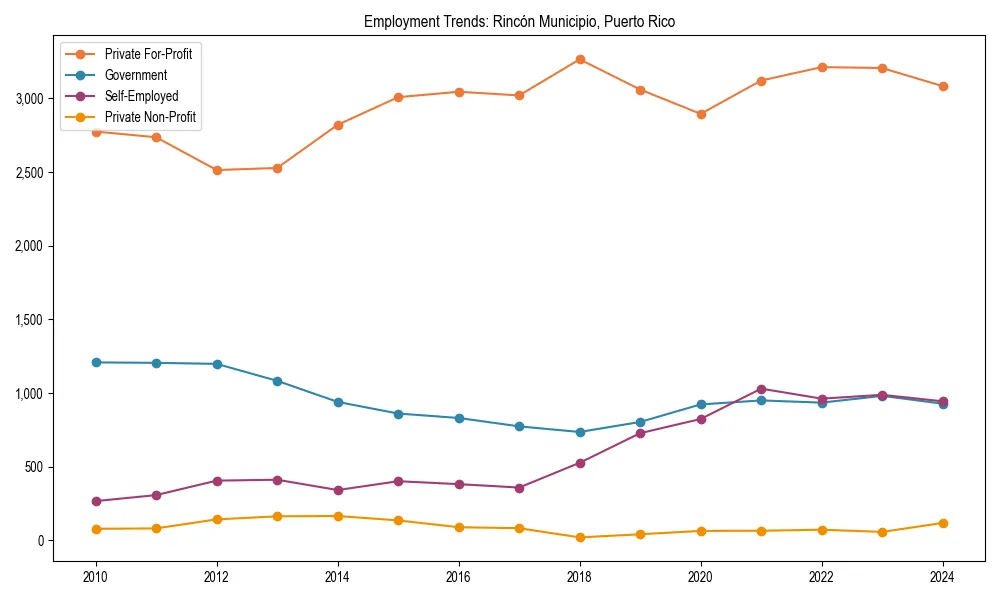 Long-term employment trends in 