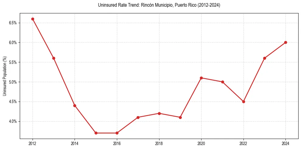 Uninsured trend chart for Rincón Municipio, Puerto Rico