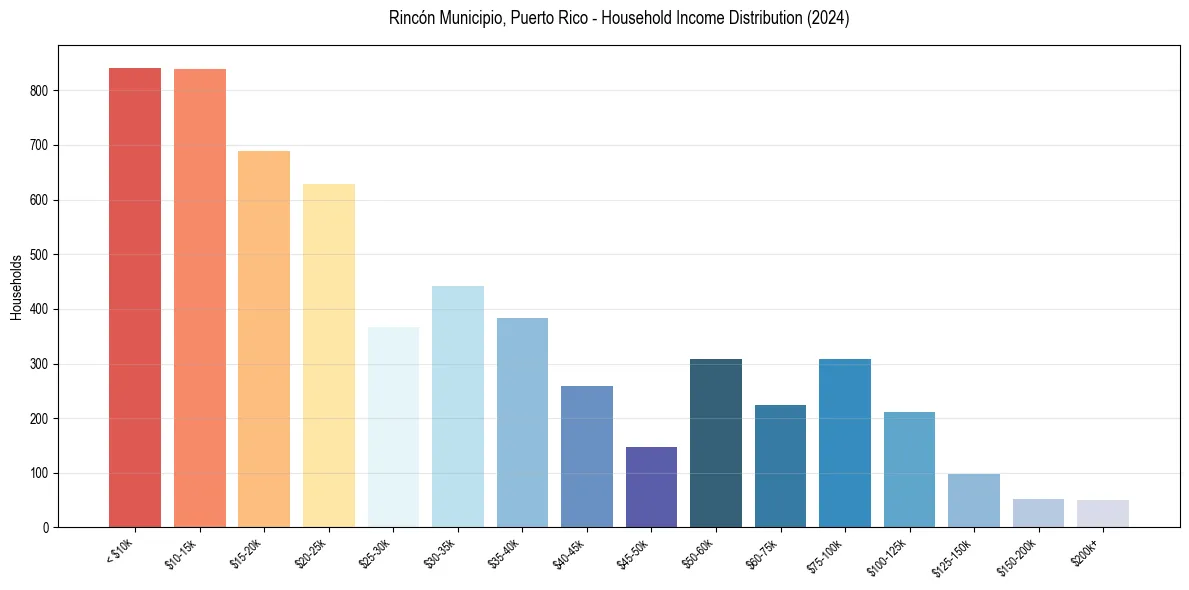 Income Distribution for 