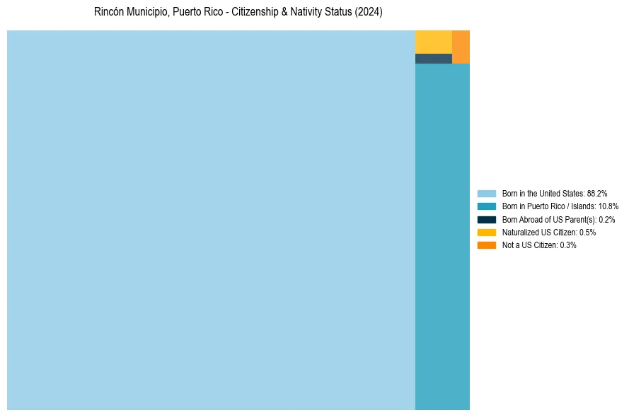 Nativity Treemap for 