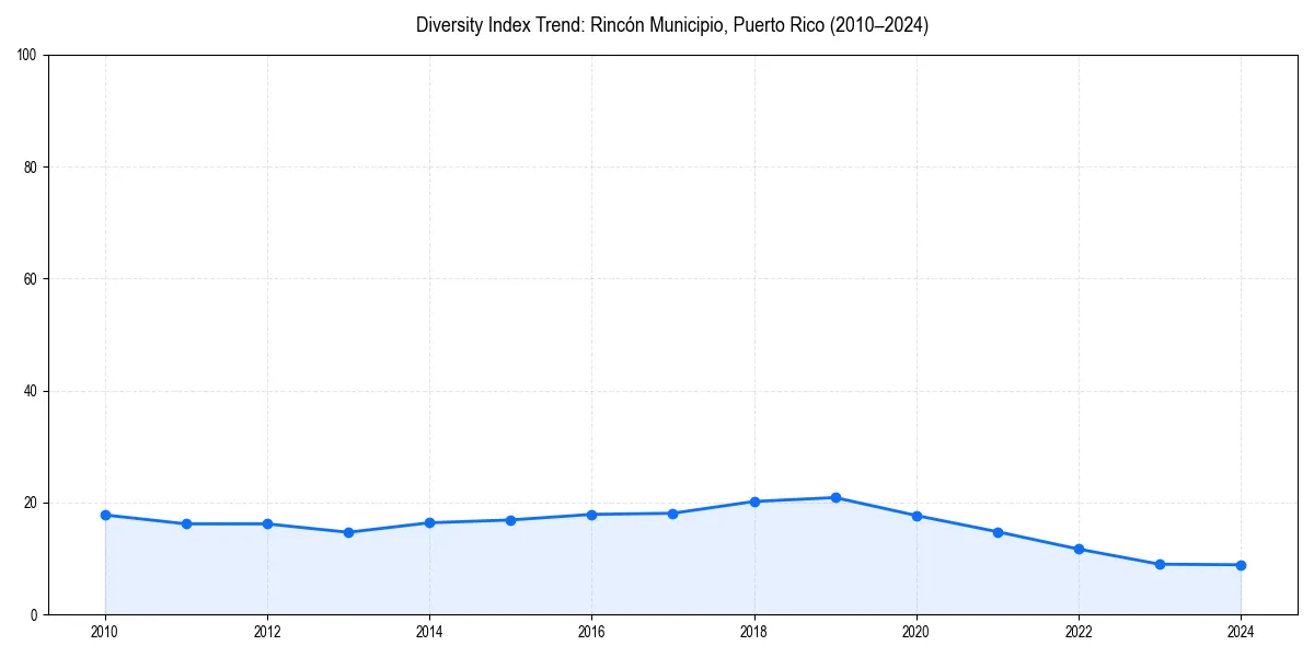 Line chart showing diversity index trends for 
