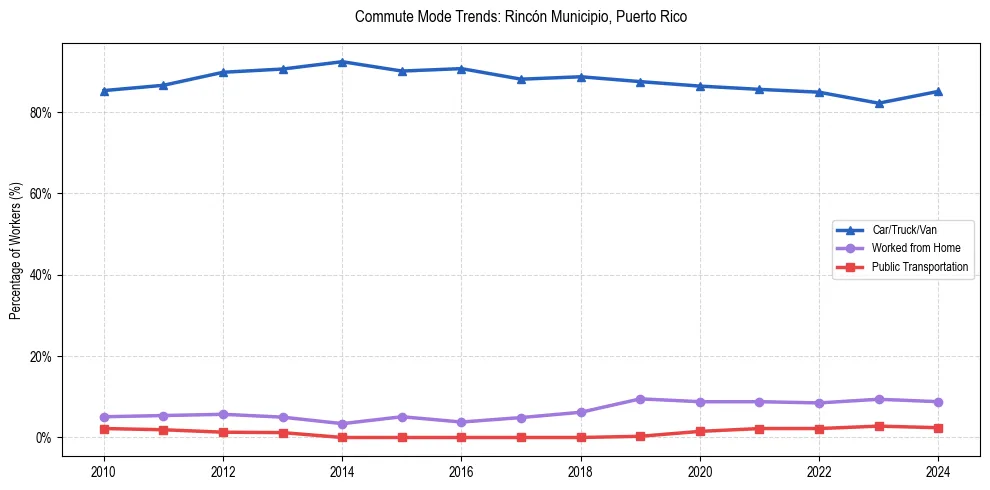 Transportation trends in Rincón Municipio, Puerto Rico