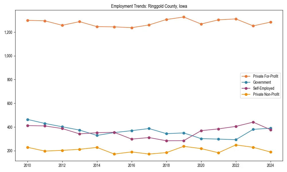 Long-term employment trends in 