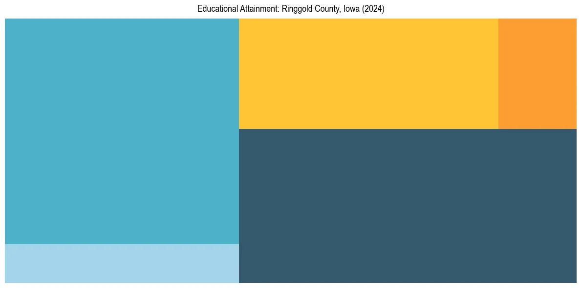 Education Treemap for  in 2024