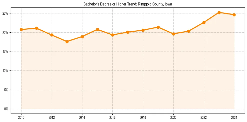 Trend chart showing bachelor degree growth in 