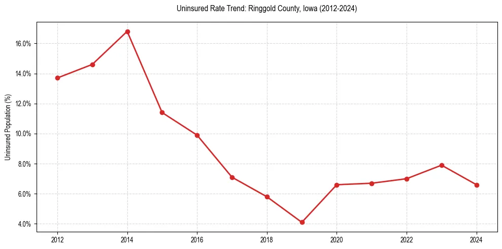 Uninsured trend chart for Ringgold County, Iowa