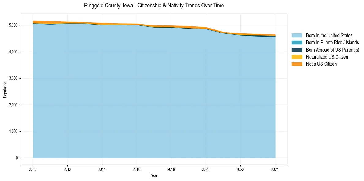 Historical nativity trends for 