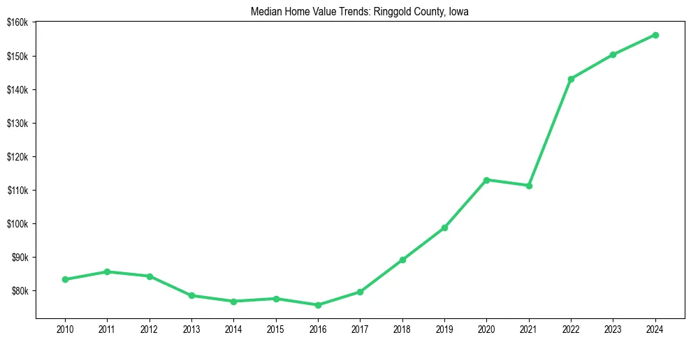 Median property value trends in 