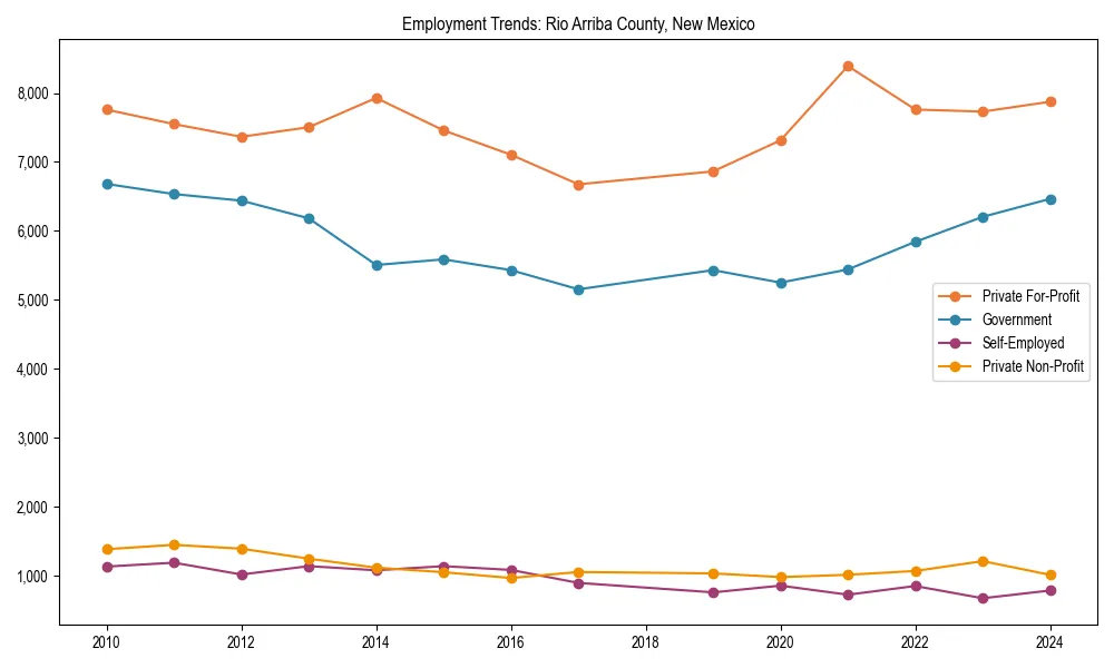 Long-term employment trends in 