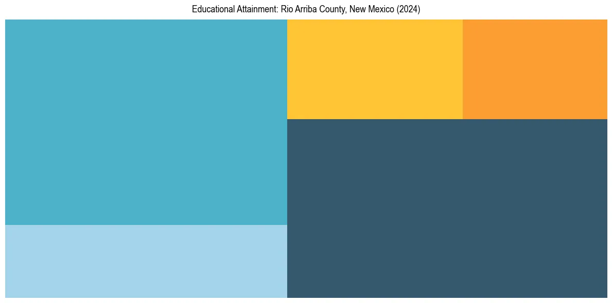 Education Treemap for in 2024