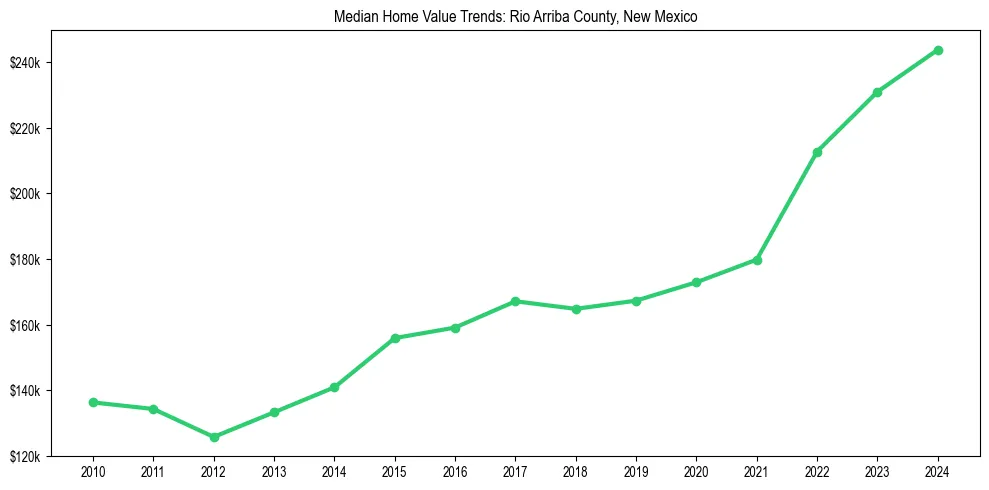 Median property value trends in 