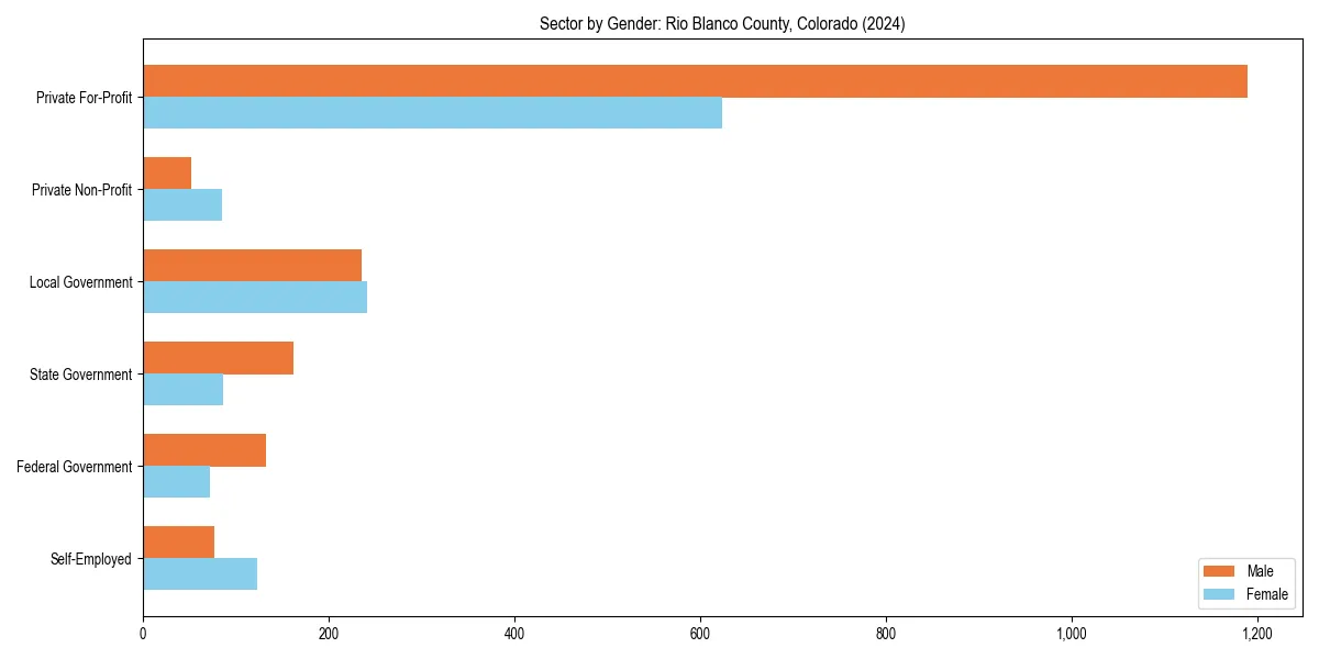 Employment sector breakdown by gender in 