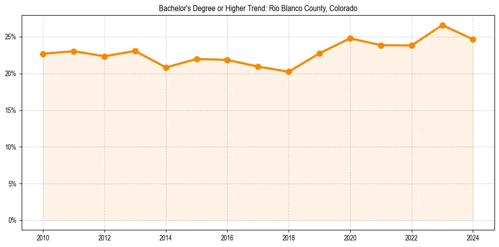 Trend chart showing bachelor degree growth in 