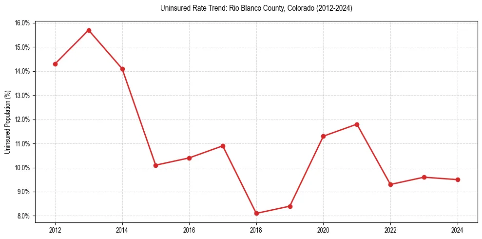 Uninsured trend chart for Rio Blanco County, Colorado