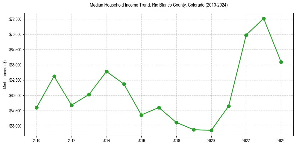 Income trend for 