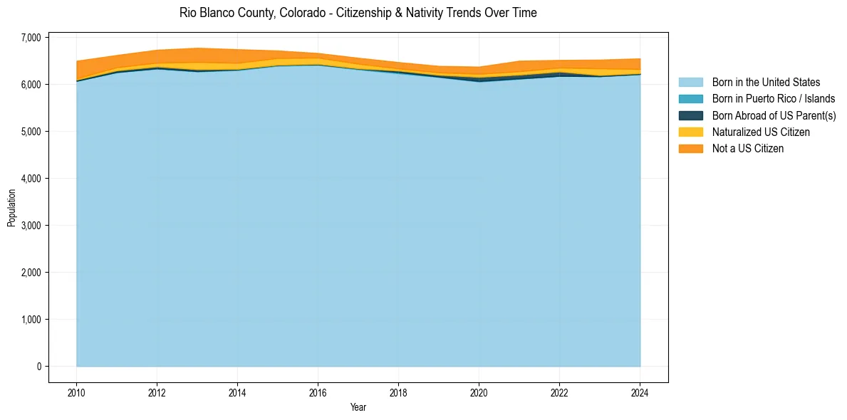 Historical nativity trends for 