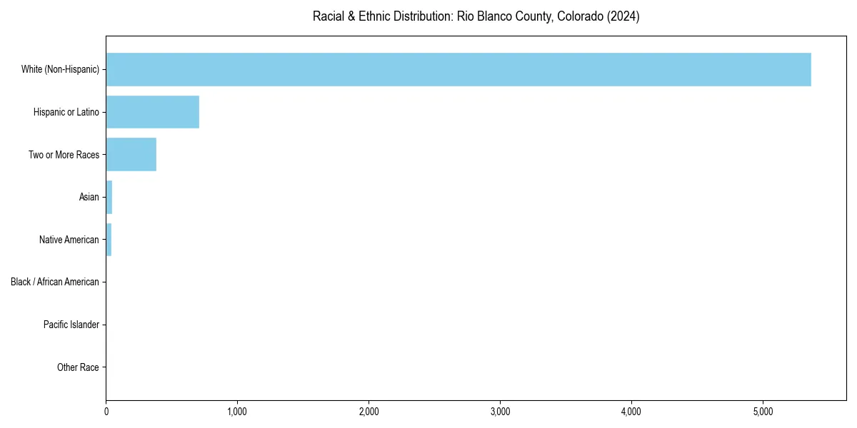 Bar chart showing racial distribution in  for 2024