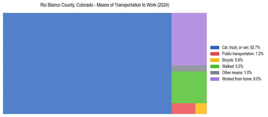 Commute modes in Rio Blanco County, Colorado
