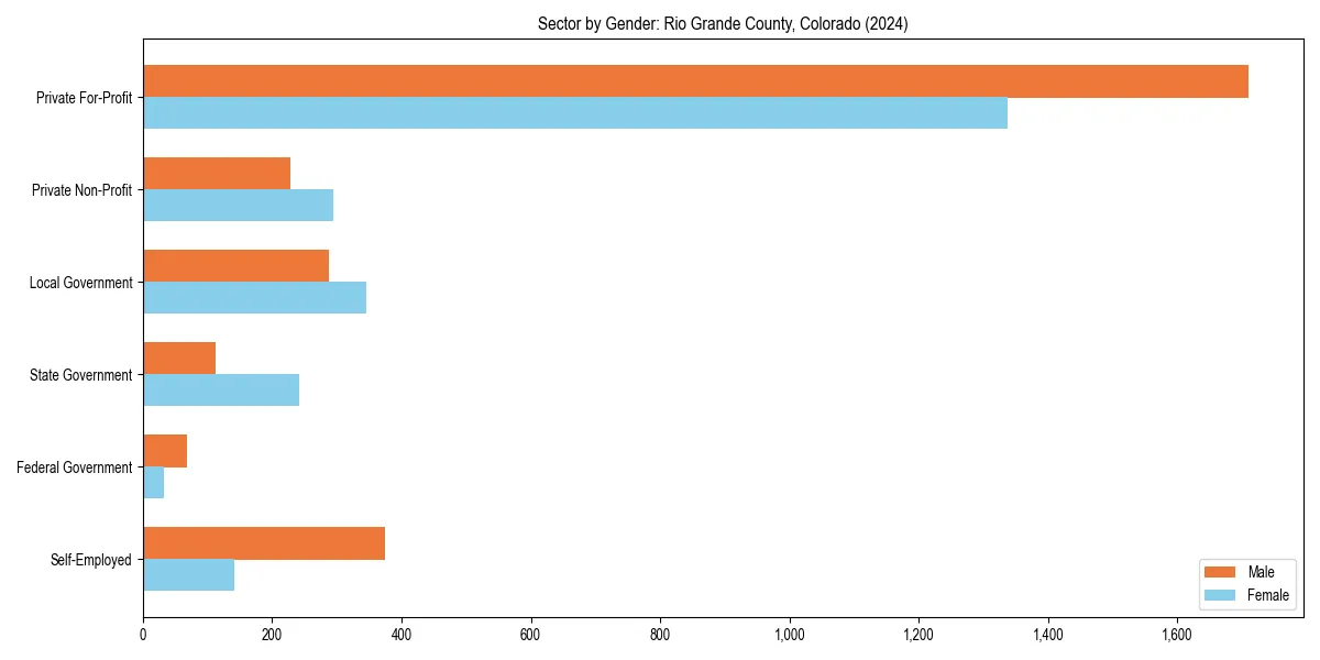 Employment sector breakdown by gender in 