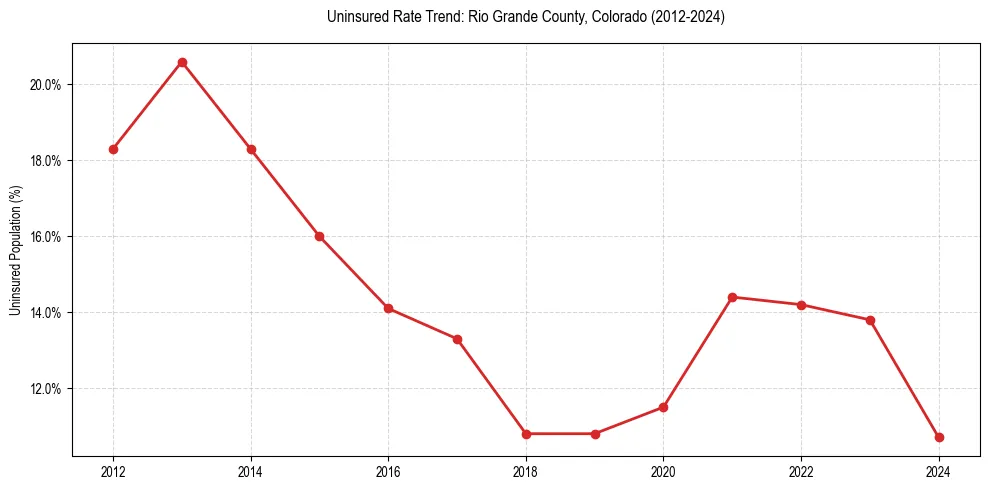 Uninsured trend chart for Rio Grande County, Colorado