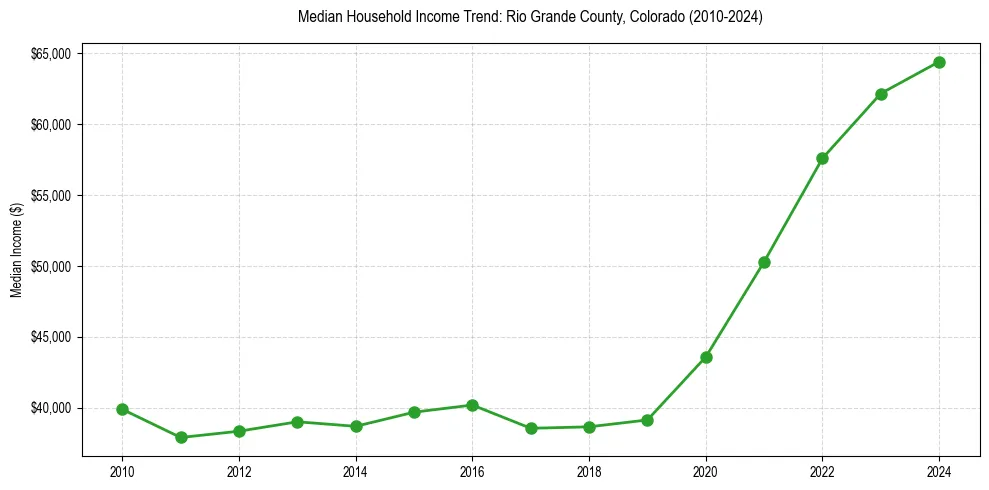 Income trend for 